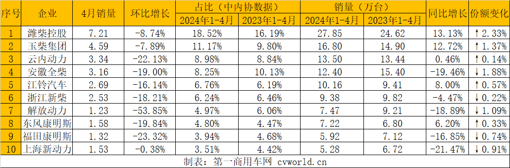 【第一商用車網(wǎng) 原創(chuàng)】4月，多缸柴油機(jī)市場(chǎng)的表現(xiàn)并不出色，環(huán)比、同比均未實(shí)現(xiàn)增長，前十企業(yè)的排名也沒有任何變化。