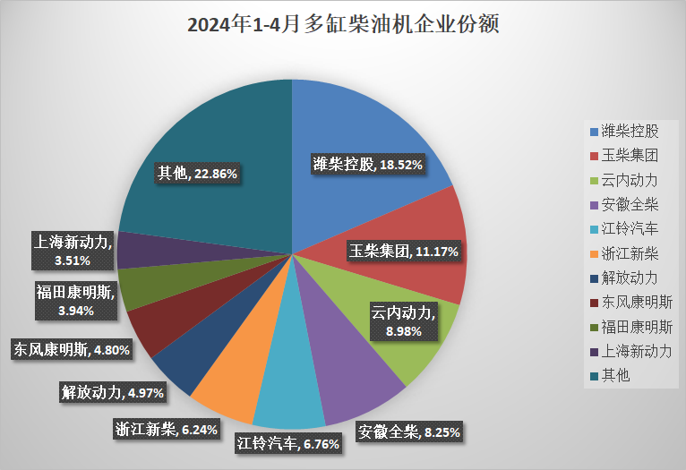 【第一商用車網(wǎng) 原創(chuàng)】4月，多缸柴油機(jī)市場(chǎng)的表現(xiàn)并不出色，環(huán)比、同比均未實(shí)現(xiàn)增長，前十企業(yè)的排名也沒有任何變化。