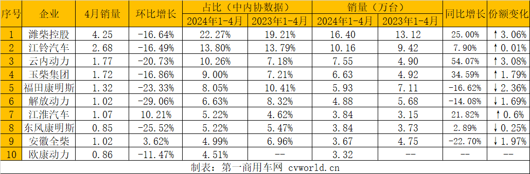 【第一商用車網(wǎng) 原創(chuàng)】4月，多缸柴油機(jī)市場的表現(xiàn)并不出色，環(huán)比、同比均未實(shí)現(xiàn)增長，前十企業(yè)的排名也沒有任何變化。