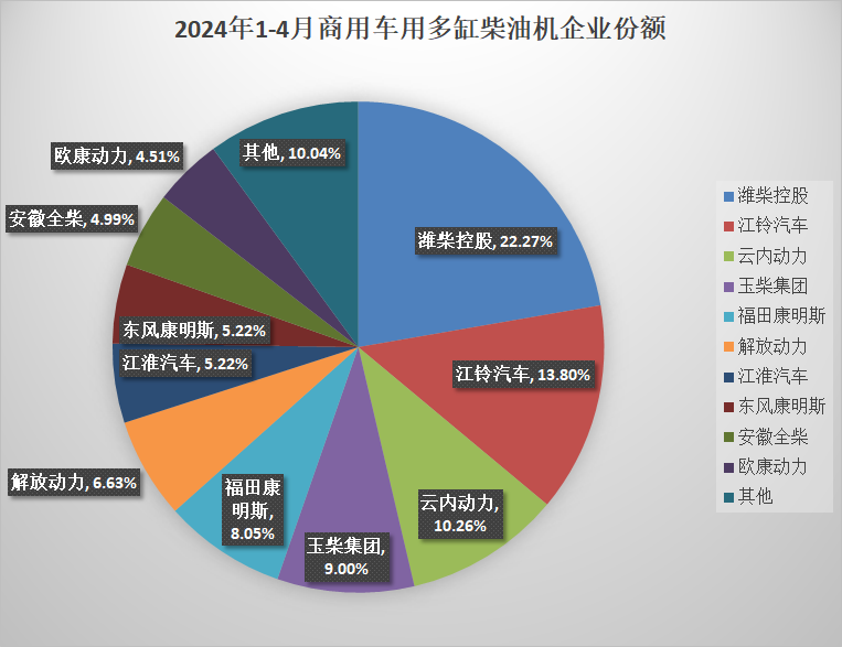 【第一商用車網(wǎng) 原創(chuàng)】4月，多缸柴油機(jī)市場(chǎng)的表現(xiàn)并不出色，環(huán)比、同比均未實(shí)現(xiàn)增長(zhǎng)，前十企業(yè)的排名也沒有任何變化。