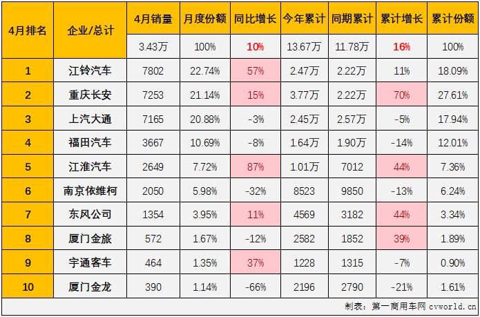 【第一商用車(chē)網(wǎng) 原創(chuàng)】4月份，商用車(chē)市場(chǎng)同比小幅增長(zhǎng)3%，多個(gè)細(xì)分市場(chǎng)銷(xiāo)量同比出現(xiàn)下滑。輕客市場(chǎng)的連增還能否繼續(xù)？