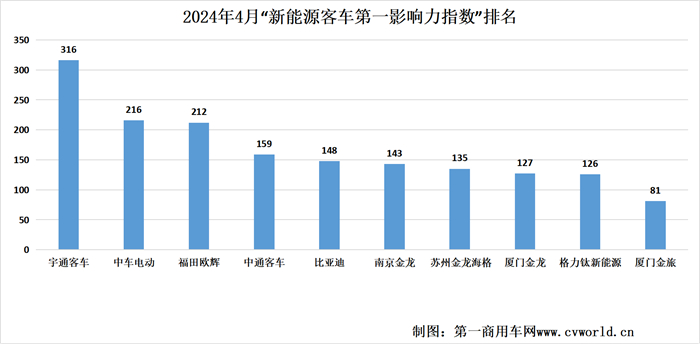 【第一商用車網(wǎng) 原創(chuàng)】4月，新能源客車市場(chǎng)熱鬧非凡，品牌傳播熱點(diǎn)層出不窮，市場(chǎng)呈現(xiàn)加速回暖跡象。