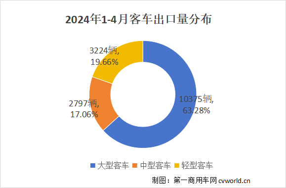 【第一商用車網(wǎng) 原創(chuàng)】據(jù)中國客車統(tǒng)計信息網(wǎng)數(shù)據(jù)顯示，2024年1-4月份，我國大、中、輕型客車共計出口16396輛，相比去年同期11738輛的出口量，同比增長39.68%。從月份來看，前三個月出口量逐月遞增，3月達到年內第一個高峰，4月出口量環(huán)比小幅回落，但仍然高于去年多個月份的出口量。