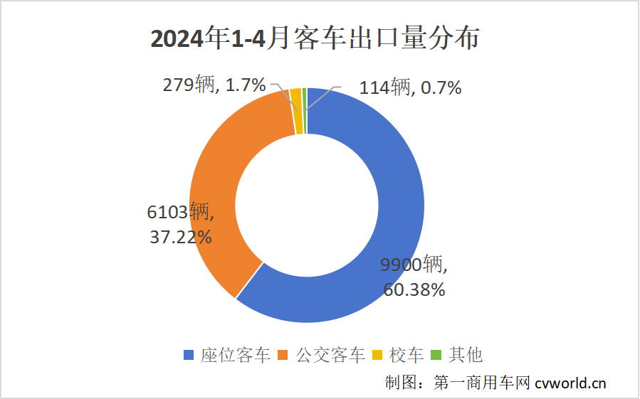 【第一商用車網(wǎng) 原創(chuàng)】據(jù)中國客車統(tǒng)計(jì)信息網(wǎng)數(shù)據(jù)顯示，2024年1-4月份，我國大、中、輕型客車共計(jì)出口16396輛，相比去年同期11738輛的出口量，同比增長39.68%。從月份來看，前三個月出口量逐月遞增，3月達(dá)到年內(nèi)第一個高峰，4月出口量環(huán)比小幅回落，但仍然高于去年多個月份的出口量。