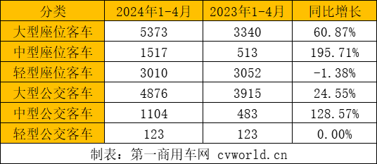 【第一商用車網(wǎng) 原創(chuàng)】據(jù)中國客車統(tǒng)計信息網(wǎng)數(shù)據(jù)顯示，2024年1-4月份，我國大、中、輕型客車共計出口16396輛，相比去年同期11738輛的出口量，同比增長39.68%。從月份來看，前三個月出口量逐月遞增，3月達到年內(nèi)第一個高峰，4月出口量環(huán)比小幅回落，但仍然高于去年多個月份的出口量。