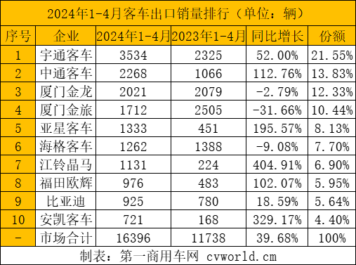 【第一商用車網(wǎng) 原創(chuàng)】據(jù)中國(guó)客車統(tǒng)計(jì)信息網(wǎng)數(shù)據(jù)顯示，2024年1-4月份，我國(guó)大、中、輕型客車共計(jì)出口16396輛，相比去年同期11738輛的出口量，同比增長(zhǎng)39.68%。從月份來看，前三個(gè)月出口量逐月遞增，3月達(dá)到年內(nèi)第一個(gè)高峰，4月出口量環(huán)比小幅回落，但仍然高于去年多個(gè)月份的出口量。