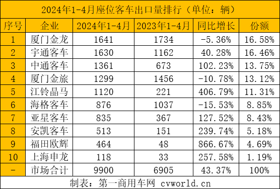 【第一商用車網(wǎng) 原創(chuàng)】據(jù)中國客車統(tǒng)計信息網(wǎng)數(shù)據(jù)顯示，2024年1-4月份，我國大、中、輕型客車共計出口16396輛，相比去年同期11738輛的出口量，同比增長39.68%。從月份來看，前三個月出口量逐月遞增，3月達到年內第一個高峰，4月出口量環(huán)比小幅回落，但仍然高于去年多個月份的出口量。