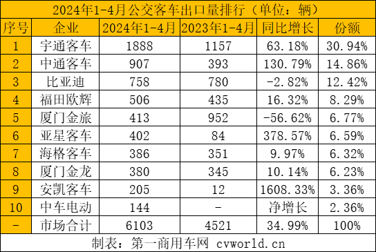 【第一商用車網(wǎng) 原創(chuàng)】據(jù)中國(guó)客車統(tǒng)計(jì)信息網(wǎng)數(shù)據(jù)顯示，2024年1-4月份，我國(guó)大、中、輕型客車共計(jì)出口16396輛，相比去年同期11738輛的出口量，同比增長(zhǎng)39.68%。從月份來看，前三個(gè)月出口量逐月遞增，3月達(dá)到年內(nèi)第一個(gè)高峰，4月出口量環(huán)比小幅回落，但仍然高于去年多個(gè)月份的出口量。