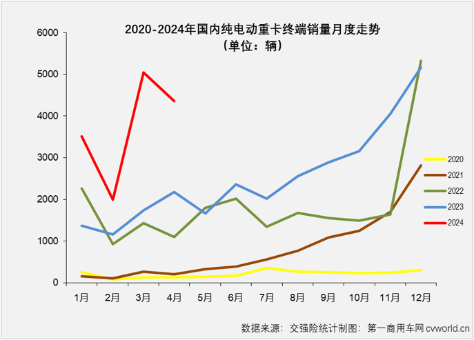 【第一商用車網(wǎng) 原創(chuàng)】在新能源重卡市場，純電動車型份額高達90%以上，純電動重卡的市場表現(xiàn)很大程度上可以代表整個新能源重卡市場，而純電動重卡又分為充電和換電兩大“門派”。2024年1-4月，充電重卡和換電重卡誰領(lǐng)風(fēng)騷？