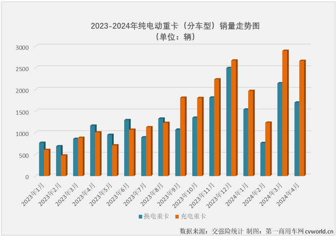 【第一商用車網(wǎng) 原創(chuàng)】在新能源重卡市場，純電動車型份額高達90%以上，純電動重卡的市場表現(xiàn)很大程度上可以代表整個新能源重卡市場，而純電動重卡又分為充電和換電兩大“門派”。2024年1-4月，充電重卡和換電重卡誰領風騷？