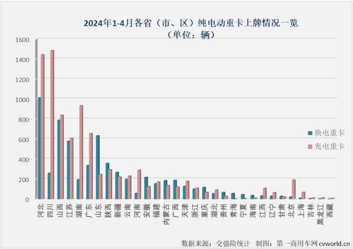【第一商用車網(wǎng) 原創(chuàng)】在新能源重卡市場(chǎng)，純電動(dòng)車型份額高達(dá)90%以上，純電動(dòng)重卡的市場(chǎng)表現(xiàn)很大程度上可以代表整個(gè)新能源重卡市場(chǎng)，而純電動(dòng)重卡又分為充電和換電兩大“門派”。2024年1-4月，充電重卡和換電重卡誰(shuí)領(lǐng)風(fēng)騷？