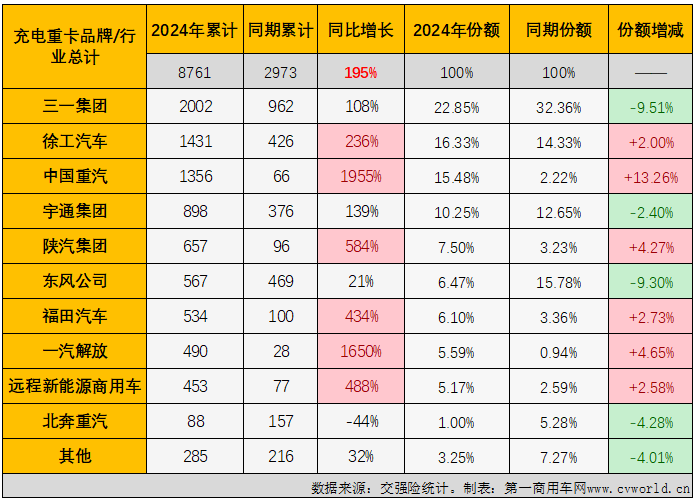 【第一商用車網(wǎng) 原創(chuàng)】在新能源重卡市場，純電動車型份額高達90%以上，純電動重卡的市場表現(xiàn)很大程度上可以代表整個新能源重卡市場，而純電動重卡又分為充電和換電兩大“門派”。2024年1-4月，充電重卡和換電重卡誰領(lǐng)風騷？