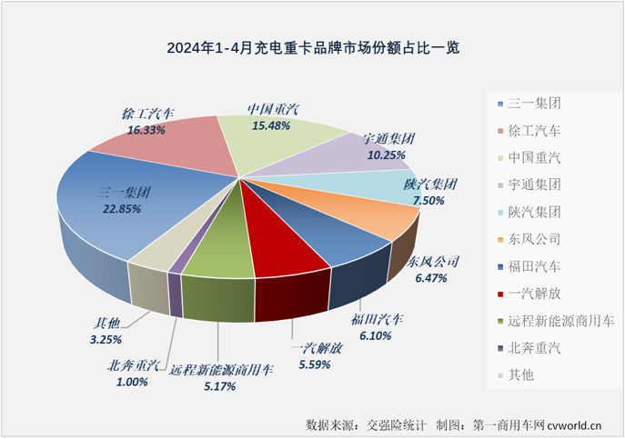 【第一商用車網(wǎng) 原創(chuàng)】在新能源重卡市場(chǎng)，純電動(dòng)車型份額高達(dá)90%以上，純電動(dòng)重卡的市場(chǎng)表現(xiàn)很大程度上可以代表整個(gè)新能源重卡市場(chǎng)，而純電動(dòng)重卡又分為充電和換電兩大“門派”。2024年1-4月，充電重卡和換電重卡誰(shuí)領(lǐng)風(fēng)騷？