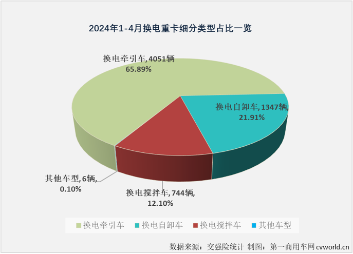 【第一商用車網(wǎng) 原創(chuàng)】在新能源重卡市場(chǎng)，純電動(dòng)車型份額高達(dá)90%以上，純電動(dòng)重卡的市場(chǎng)表現(xiàn)很大程度上可以代表整個(gè)新能源重卡市場(chǎng)，而純電動(dòng)重卡又分為充電和換電兩大“門派”。2024年1-4月，充電重卡和換電重卡誰(shuí)領(lǐng)風(fēng)騷？