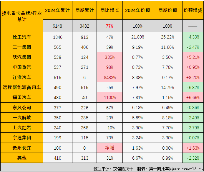 【第一商用車網(wǎng) 原創(chuàng)】在新能源重卡市場，純電動車型份額高達(dá)90%以上，純電動重卡的市場表現(xiàn)很大程度上可以代表整個(gè)新能源重卡市場，而純電動重卡又分為充電和換電兩大“門派”。2024年1-4月，充電重卡和換電重卡誰領(lǐng)風(fēng)騷？