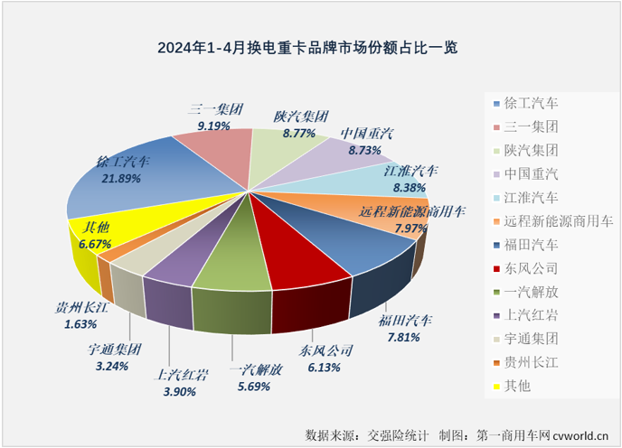 【第一商用車網(wǎng) 原創(chuàng)】在新能源重卡市場，純電動車型份額高達90%以上，純電動重卡的市場表現(xiàn)很大程度上可以代表整個新能源重卡市場，而純電動重卡又分為充電和換電兩大“門派”。2024年1-4月，充電重卡和換電重卡誰領(lǐng)風(fēng)騷？