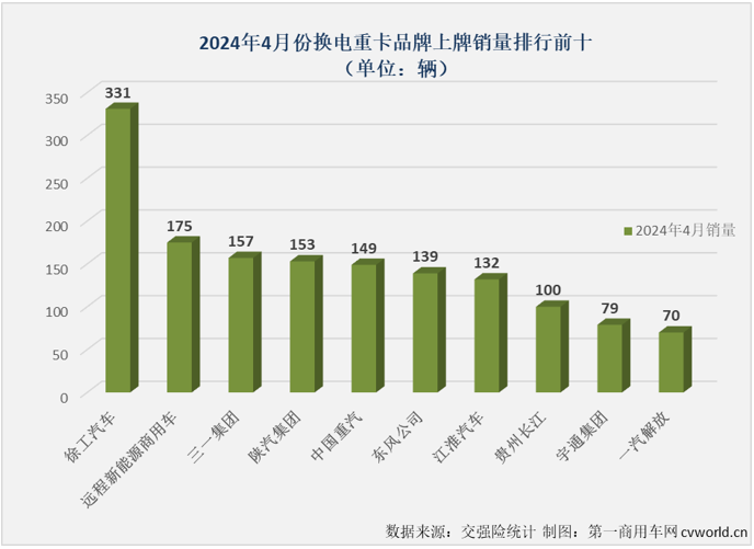 【第一商用車網(wǎng) 原創(chuàng)】在新能源重卡市場，純電動車型份額高達90%以上，純電動重卡的市場表現(xiàn)很大程度上可以代表整個新能源重卡市場，而純電動重卡又分為充電和換電兩大“門派”。2024年1-4月，充電重卡和換電重卡誰領(lǐng)風騷？