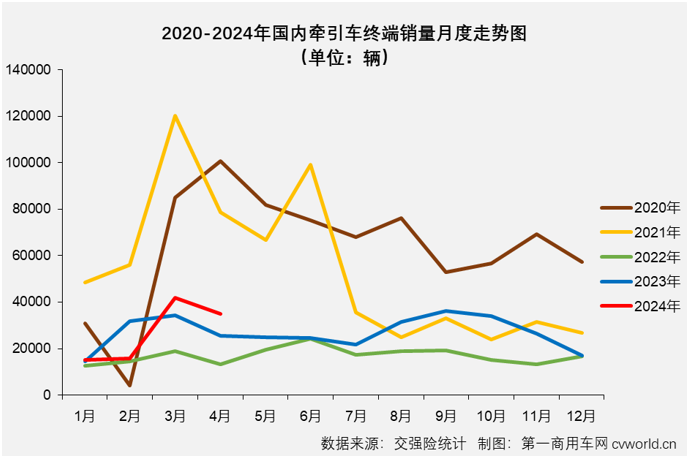 【第一商用車網(wǎng) 原創(chuàng)】3月份，國內(nèi)牽引車終端銷量終于突破4萬輛大關(guān)，達(dá)到4.19萬輛。這是自2021年7月份以來，牽引車終端銷量首次超過4萬輛?！敖鹑比绱酥般y四”表現(xiàn)又是如何呢？