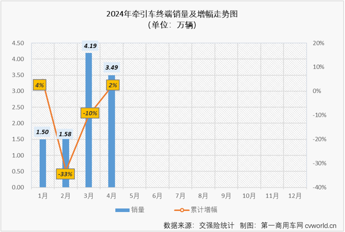 【第一商用車網(wǎng) 原創(chuàng)】3月份，國內(nèi)牽引車終端銷量終于突破4萬輛大關(guān)，達(dá)到4.19萬輛。這是自2021年7月份以來，牽引車終端銷量首次超過4萬輛?！敖鹑比绱酥般y四”表現(xiàn)又是如何呢？