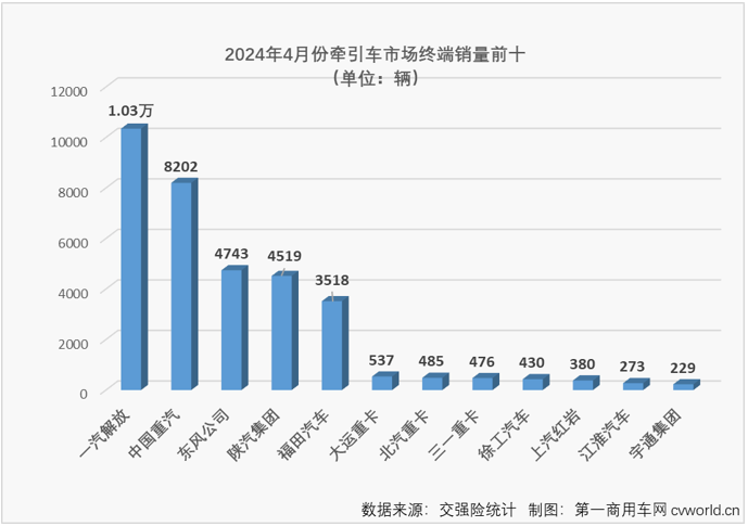 【第一商用車網(wǎng) 原創(chuàng)】3月份，國內(nèi)牽引車終端銷量終于突破4萬輛大關(guān)，達(dá)到4.19萬輛。這是自2021年7月份以來，牽引車終端銷量首次超過4萬輛?！敖鹑比绱酥般y四”表現(xiàn)又是如何呢？