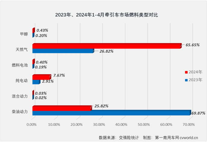 【第一商用車網(wǎng) 原創(chuàng)】3月份，國(guó)內(nèi)牽引車終端銷量終于突破4萬(wàn)輛大關(guān)，達(dá)到4.19萬(wàn)輛。這是自2021年7月份以來(lái)，牽引車終端銷量首次超過(guò)4萬(wàn)輛?！敖鹑比绱酥?，“銀四”表現(xiàn)又是如何呢？