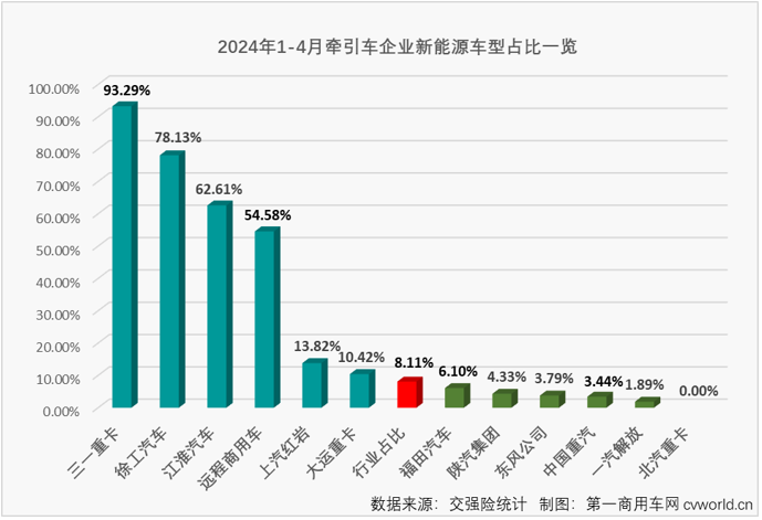 【第一商用車網(wǎng) 原創(chuàng)】3月份，國內(nèi)牽引車終端銷量終于突破4萬輛大關，達到4.19萬輛。這是自2021年7月份以來，牽引車終端銷量首次超過4萬輛?！敖鹑比绱酥般y四”表現(xiàn)又是如何呢？