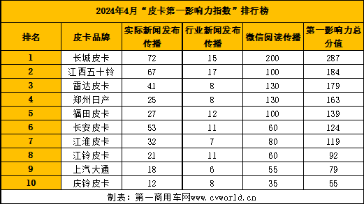 【第一商用車網(wǎng) 原創(chuàng)】根據(jù)第一商用車網(wǎng)的統(tǒng)計(jì)，在2024年4月的“皮卡第一影響力指數(shù)”月度排名中，前十名的皮卡品牌依次為長城、江西五十鈴、雷達(dá)、鄭州日產(chǎn)、福田、長安、江淮、江鈴、上汽大通和慶鈴。4月的“皮卡第一影響力指數(shù)”總得分為1421分，環(huán)比3月下降0.9%，變化幅度不大，同比則上升了8.6%，表現(xiàn)穩(wěn)中有進(jìn)。