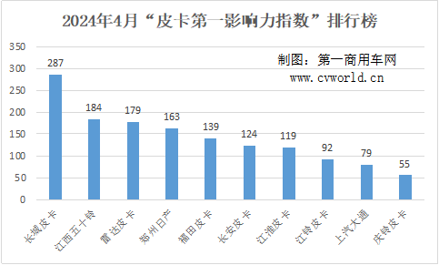 【第一商用車網(wǎng) 原創(chuàng)】根據(jù)第一商用車網(wǎng)的統(tǒng)計(jì)，在2024年4月的“皮卡第一影響力指數(shù)”月度排名中，前十名的皮卡品牌依次為長(zhǎng)城、江西五十鈴、雷達(dá)、鄭州日產(chǎn)、福田、長(zhǎng)安、江淮、江鈴、上汽大通和慶鈴。4月的“皮卡第一影響力指數(shù)”總得分為1421分，環(huán)比3月下降0.9%，變化幅度不大，同比則上升了8.6%，表現(xiàn)穩(wěn)中有進(jìn)。