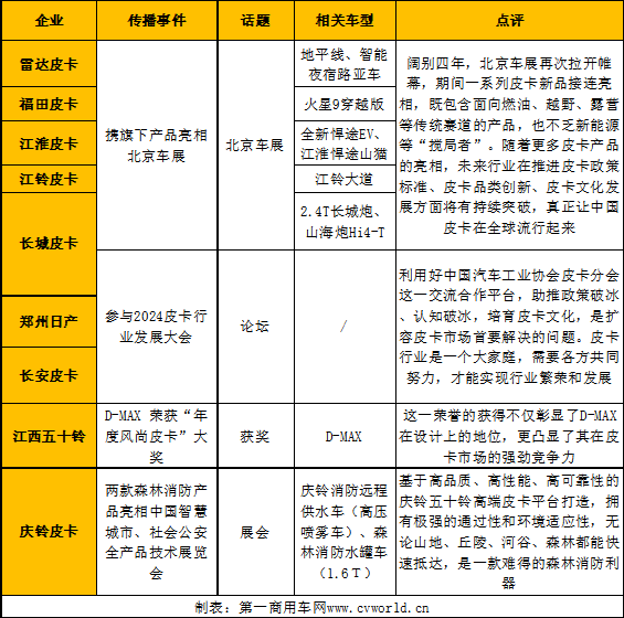 【第一商用車網(wǎng) 原創(chuàng)】根據(jù)第一商用車網(wǎng)的統(tǒng)計，在2024年4月的“皮卡第一影響力指數(shù)”月度排名中，前十名的皮卡品牌依次為長城、江西五十鈴、雷達(dá)、鄭州日產(chǎn)、福田、長安、江淮、江鈴、上汽大通和慶鈴。4月的“皮卡第一影響力指數(shù)”總得分為1421分，環(huán)比3月下降0.9%，變化幅度不大，同比則上升了8.6%，表現(xiàn)穩(wěn)中有進。