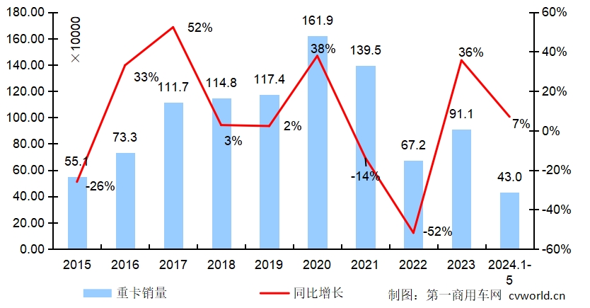 【第一商用車網(wǎng) 原創(chuàng)】當市場從旺季進入淡季時，重卡行業(yè)的表現(xiàn)會如何？