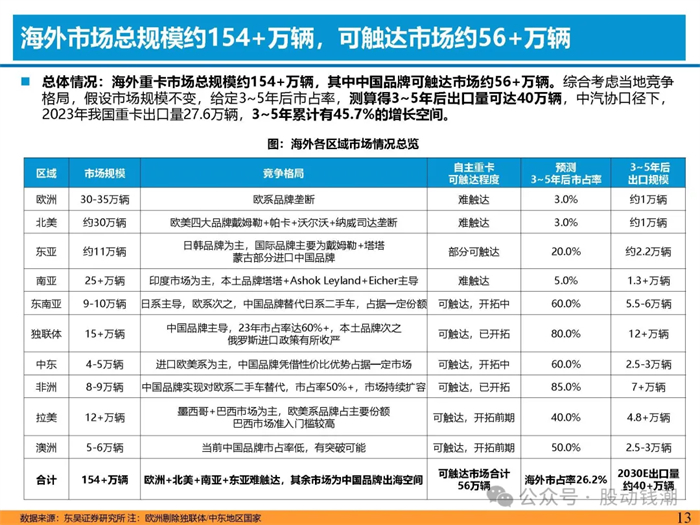 重卡出口專題報(bào)告出爐