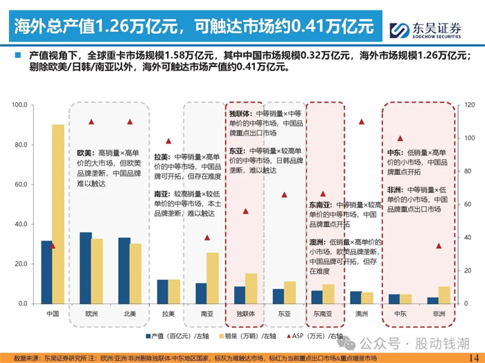 重卡出口專題報(bào)告出爐