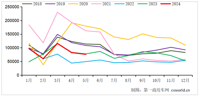 【第一商用車網(wǎng) 原創(chuàng)】5月份，重卡市場交出了銷7.6萬輛、同比小幅下滑的成績單，可見行業(yè)整體仍在去庫存階段。在這個批發(fā)銷量下降、終端實銷增長的月份里，各家主流重卡企業(yè)的表現(xiàn)如何？市場蛋糕“分配”有變化嗎？