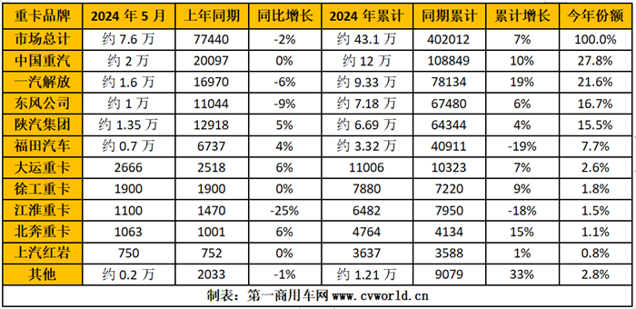 【第一商用車(chē)網(wǎng) 原創(chuàng)】5月份，重卡市場(chǎng)交出了銷(xiāo)7.6萬(wàn)輛、同比小幅下滑的成績(jī)單，可見(jiàn)行業(yè)整體仍在去庫(kù)存階段。在這個(gè)批發(fā)銷(xiāo)量下降、終端實(shí)銷(xiāo)增長(zhǎng)的月份里，各家主流重卡企業(yè)的表現(xiàn)如何？市場(chǎng)蛋糕“分配”有變化嗎？