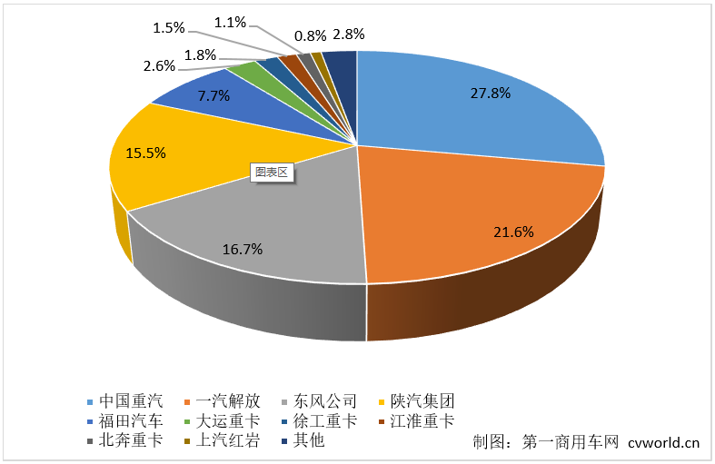 【第一商用車網(wǎng) 原創(chuàng)】5月份，重卡市場交出了銷7.6萬輛、同比小幅下滑的成績單，可見行業(yè)整體仍在去庫存階段。在這個批發(fā)銷量下降、終端實(shí)銷增長的月份里，各家主流重卡企業(yè)的表現(xiàn)如何？市場蛋糕“分配”有變化嗎？