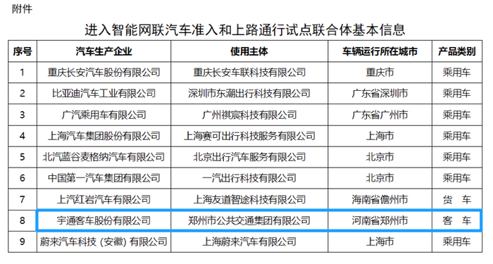 6月4日，工業(yè)和信息化部、公安部、住房城鄉(xiāng)建設部、交通運輸部四部門聯(lián)合發(fā)布《四部門有序開展智能網(wǎng)聯(lián)汽車準入和上路通行試點》的通知，聯(lián)合公布《進入智能網(wǎng)聯(lián)汽車準入和上路通行試點聯(lián)合體基本信息》，意在支持L3級別自動駕駛汽車的上路通行和量產落地。宇通、紅巖成為首批進入試點的商用車企業(yè)。