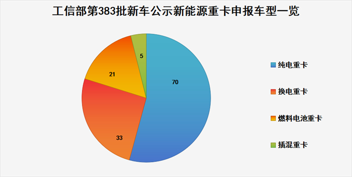 【第一商用車網(wǎng) 原創(chuàng)】工信部發(fā)布的第383批新車公示中，新能源重卡申報(bào)車型有哪些看點(diǎn)？