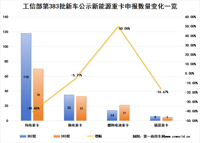 【第一商用車網 原創(chuàng)】工信部發(fā)布的第383批新車公示中，新能源重卡申報車型有哪些看點？