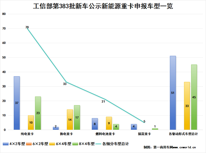 【第一商用車網(wǎng) 原創(chuàng)】工信部發(fā)布的第383批新車公示中，新能源重卡申報車型有哪些看點？