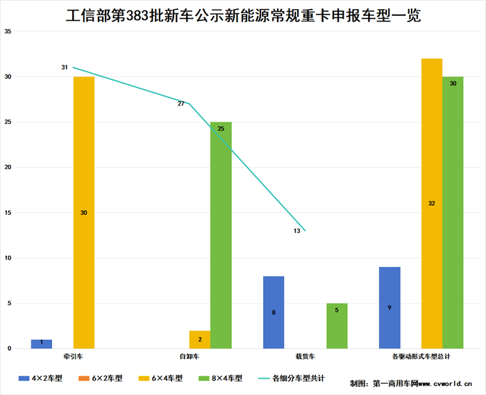 【第一商用車網(wǎng) 原創(chuàng)】工信部發(fā)布的第383批新車公示中，新能源重卡申報車型有哪些看點？