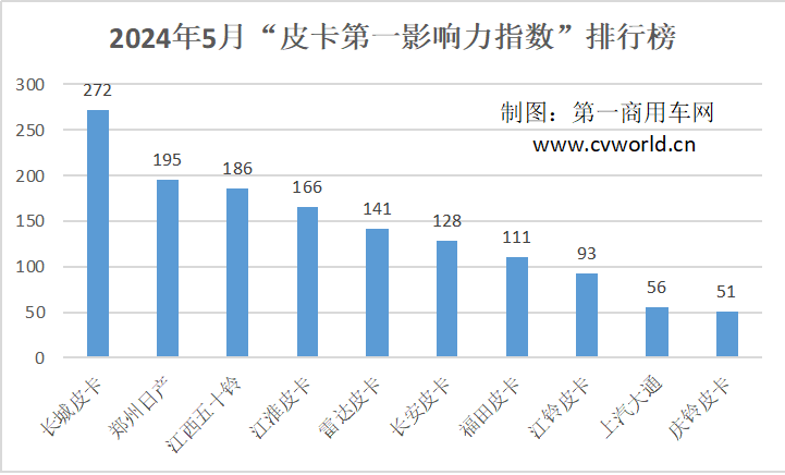 【第一商用車網(wǎng) 原創(chuàng)】“金三銀四”傳統(tǒng)旺季結(jié)束，汽車行業(yè)進入了銷售淡季。然而，皮卡市場競爭依舊激烈，5月涌現(xiàn)出不少令人印象深刻的傳播案例。