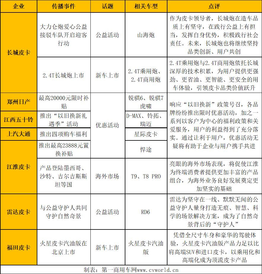 【第一商用車網(wǎng) 原創(chuàng)】“金三銀四”傳統(tǒng)旺季結(jié)束，汽車行業(yè)進(jìn)入了銷售淡季。然而，皮卡市場(chǎng)競(jìng)爭(zhēng)依舊激烈，5月涌現(xiàn)出不少令人印象深刻的傳播案例。