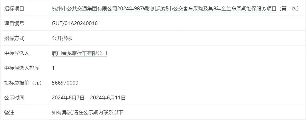 6月7日，浙江省杭州市公共交通集團(tuán)有限公司發(fā)布2024年987輛純電動(dòng)城市公交客車(chē)采購(gòu)及其8年全生命周期維保服務(wù)項(xiàng)目（第二次）中標(biāo)公告，廈門(mén)金旅一舉拿下大單，中標(biāo)金額為566970000元。