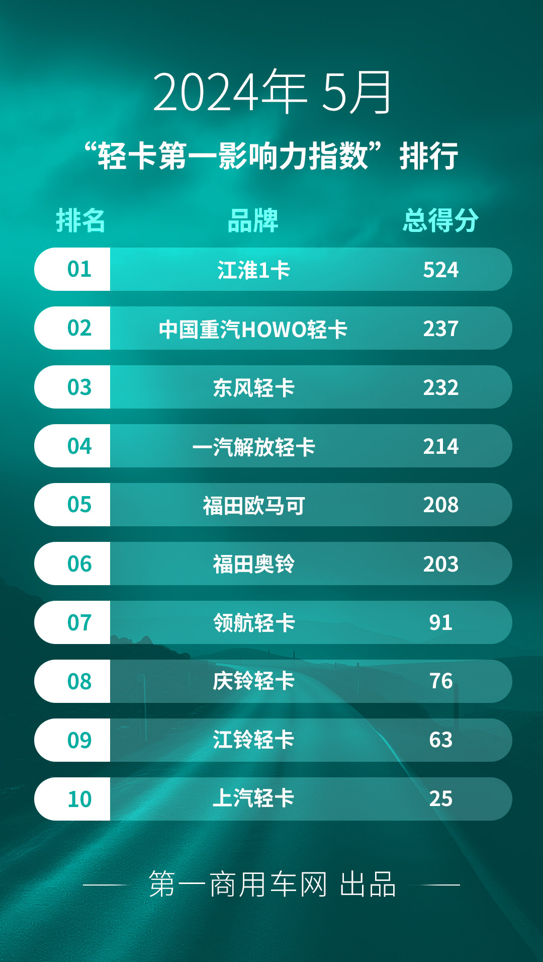 【第一商用車網(wǎng)  原創(chuàng)】據(jù)第一商用車網(wǎng)統(tǒng)計(jì)，在2024年5月（2024年4月29日-2024年6月2日）的5周內(nèi)，國內(nèi)10家主流輕卡企業(yè)（或品牌）的“輕卡第一影響力指數(shù)”總得分為1873分，環(huán)比2024年4月（2024年4月1日-2024年4月28日）的4周得分（1598）增長17.2%，同比2023年5月（2023年5月1日-2023年5月28日）的4周得分（1621分）增長15.5%。