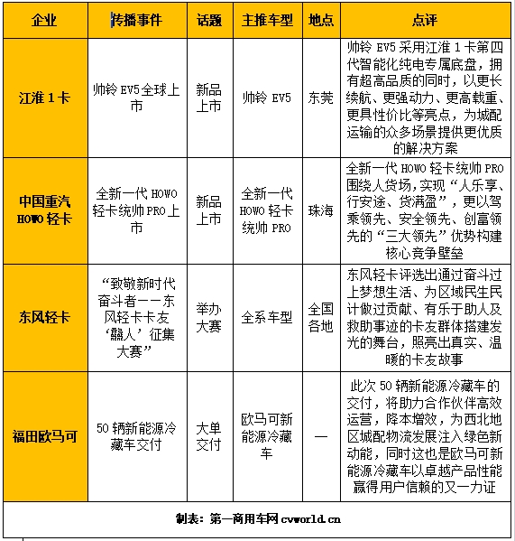 【第一商用車網(wǎng)  原創(chuàng)】據(jù)第一商用車網(wǎng)統(tǒng)計，在2024年5月（2024年4月29日-2024年6月2日）的5周內(nèi)，國內(nèi)10家主流輕卡企業(yè)（或品牌）的“輕卡第一影響力指數(shù)”總得分為1873分，環(huán)比2024年4月（2024年4月1日-2024年4月28日）的4周得分（1598）增長17.2%，同比2023年5月（2023年5月1日-2023年5月28日）的4周得分（1621分）增長15.5%。