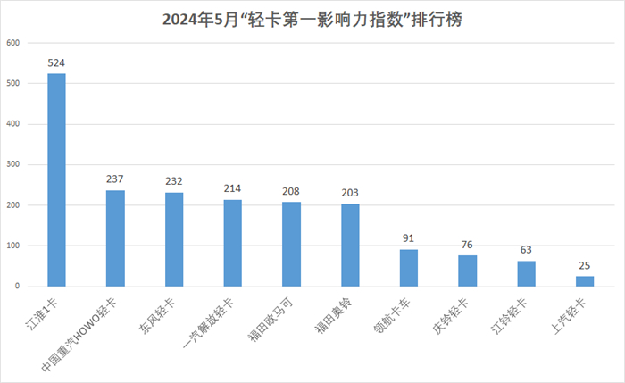 【第一商用車網(wǎng)  原創(chuàng)】據(jù)第一商用車網(wǎng)統(tǒng)計(jì)，在2024年5月（2024年4月29日-2024年6月2日）的5周內(nèi)，國內(nèi)10家主流輕卡企業(yè)（或品牌）的“輕卡第一影響力指數(shù)”總得分為1873分，環(huán)比2024年4月（2024年4月1日-2024年4月28日）的4周得分（1598）增長17.2%，同比2023年5月（2023年5月1日-2023年5月28日）的4周得分（1621分）增長15.5%。