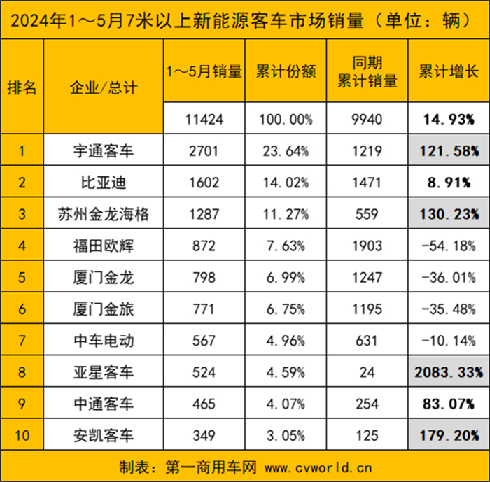 【第一商用車網(wǎng) 原創(chuàng)】5月新能源客車市場(chǎng)表現(xiàn)如何？各品牌銷量變化呈現(xiàn)怎樣的走勢(shì)？