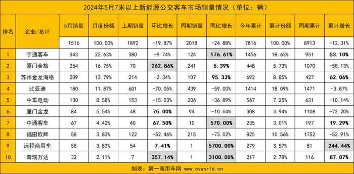 【第一商用車網(wǎng) 原創(chuàng)】5月新能源客車市場表現(xiàn)如何？各品牌銷量變化呈現(xiàn)怎樣的走勢？