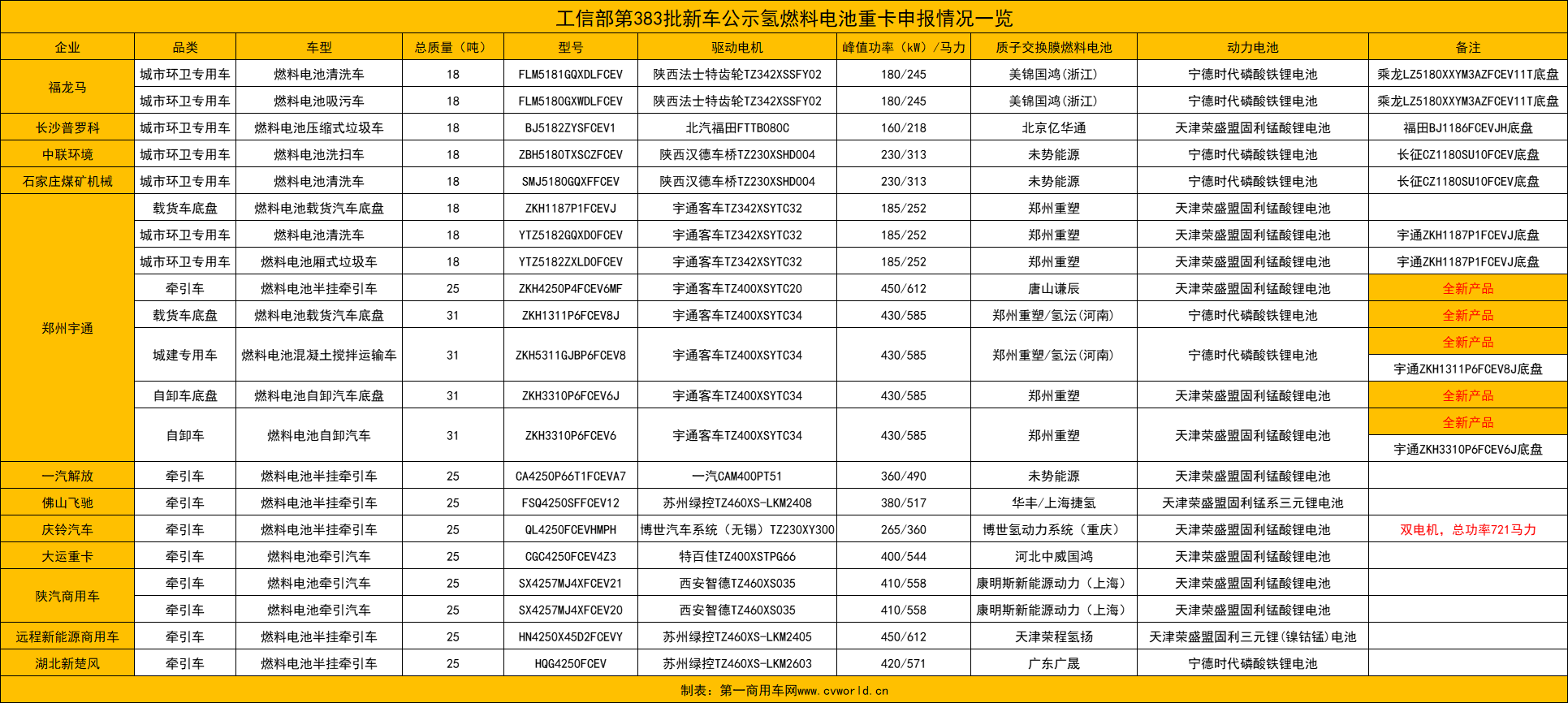 【第一商用車網(wǎng) 原創(chuàng)】燃料電池重卡市場到底有多火？技術(shù)上是否有新的突破？