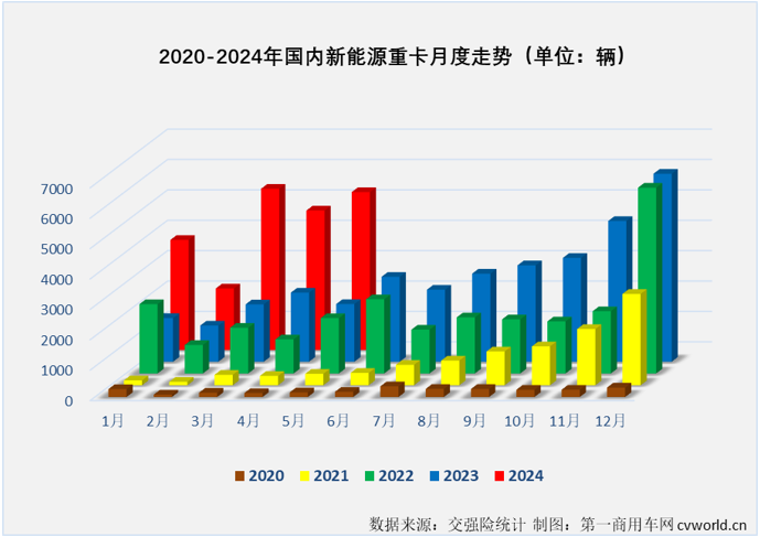 【第一商用車網(wǎng) 原創(chuàng)】是什么讓不少業(yè)內(nèi)人士對2024年新能源重卡銷量的預(yù)測從年初的4萬輛飆升至現(xiàn)在的6萬輛？當然是最近幾個月新能源重卡市場的超級表現(xiàn)。